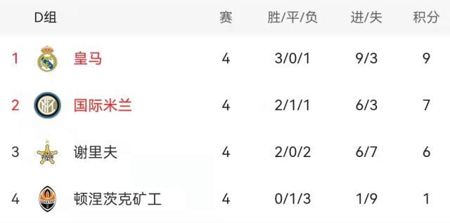 1637743932672070780.jpg 星空体育官网-【前瞻】曼城巴黎为头名血拼 皇马国米出线在即?