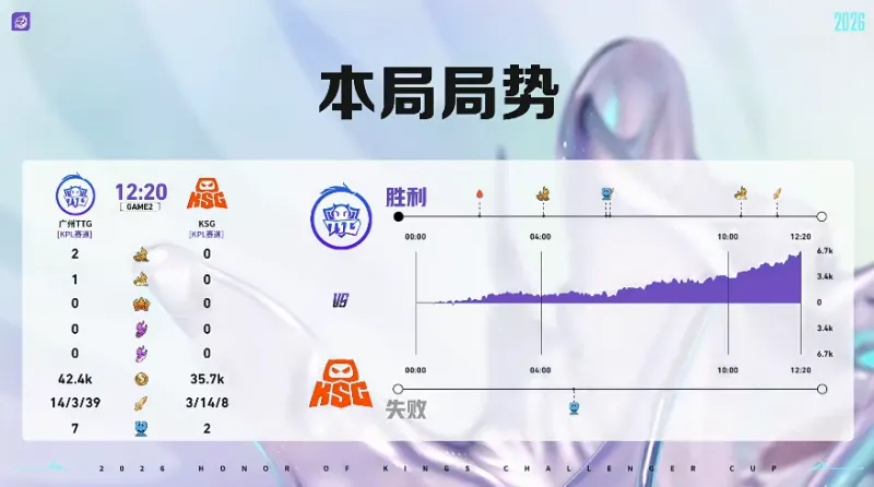 星空体育app-TTG 2-0 KSG：涵盾山掌控节奏连环攻势，TTG势如破竹再速通