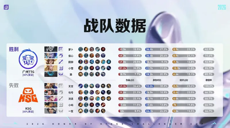 星空体育app-TTG 2-0 KSG：涵盾山掌控节奏连环攻势，TTG势如破竹再速通