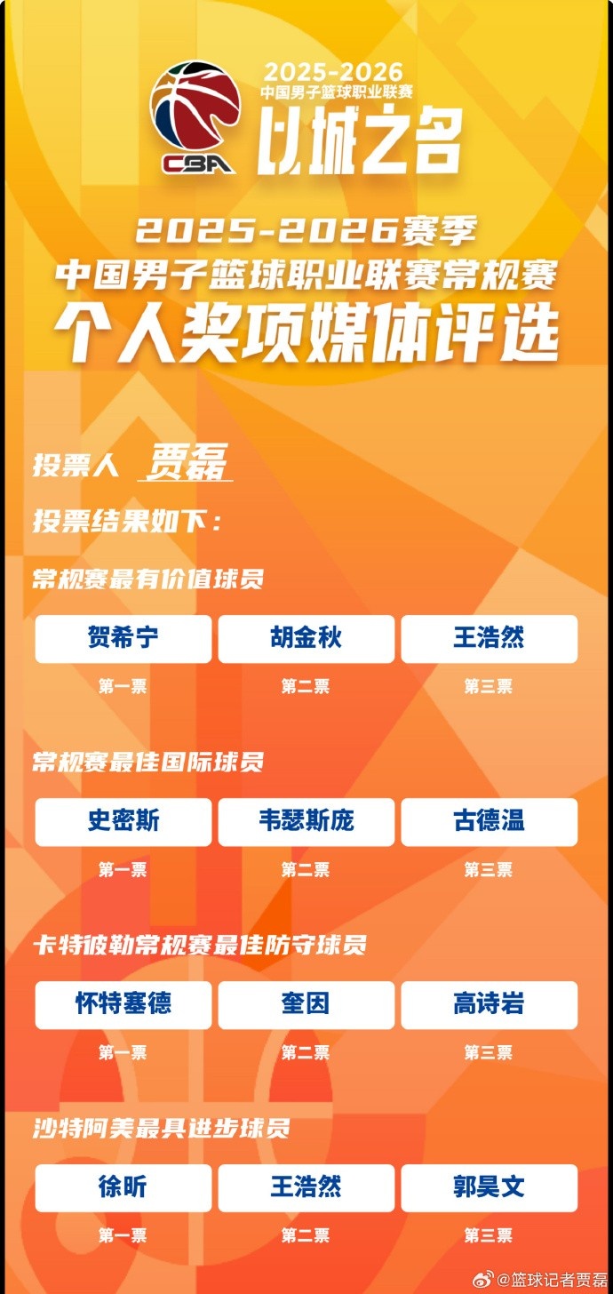 星空体育官网-贺希宁最终获得常规赛MVP的概率非常大 综合数据突出&amp;带队打到第3